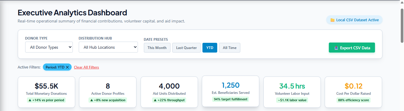 Executive Analytics Dashboard Summary KPIs